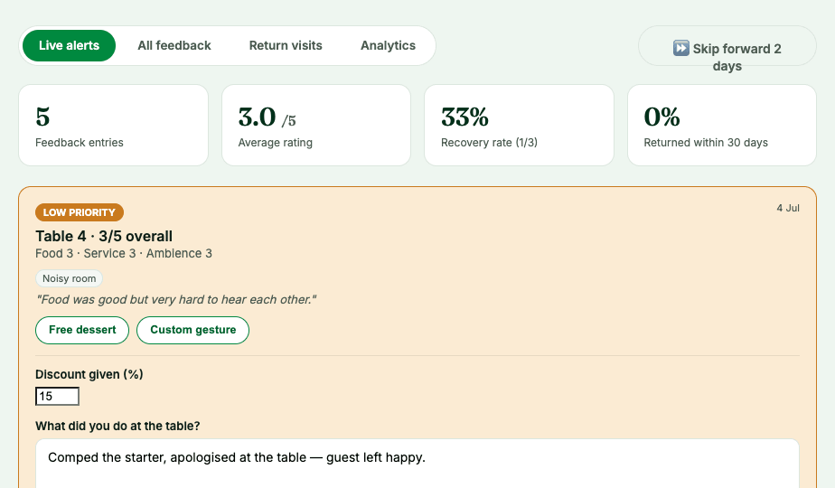 Manager dashboard live alerts — a low-score table flagged with suggested recovery actions and a note field
